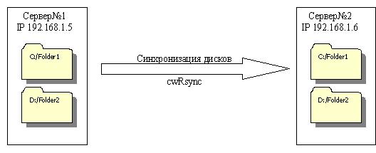Пример: Схема синхронизации cwRsync.